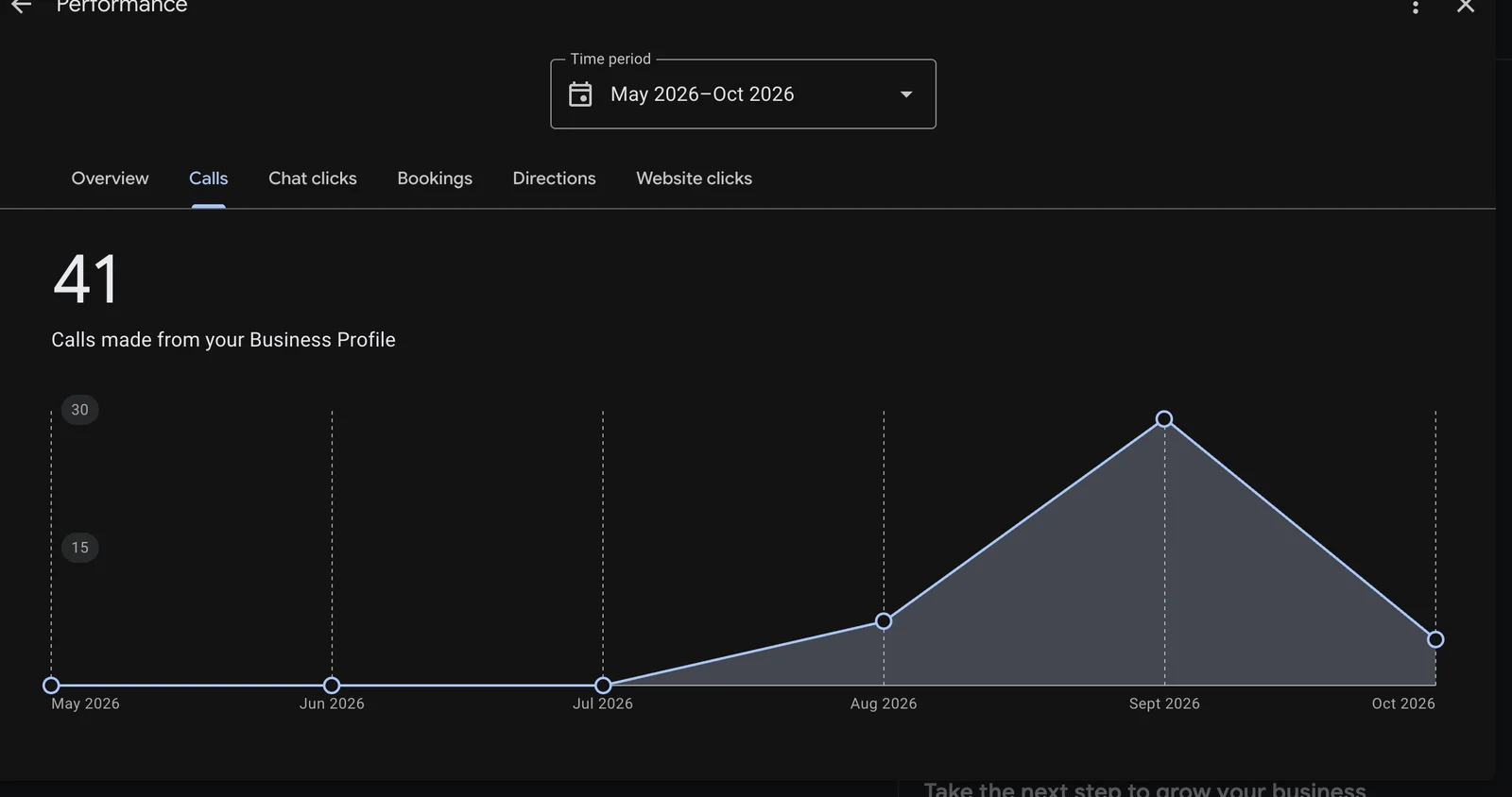 Google Business Profile calls chart showing more calls in September than August 2026