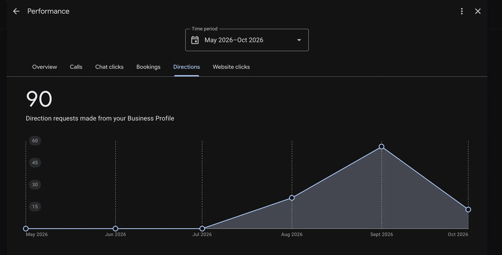 Google Business Profile direction requests chart showing growth from August to September 2026