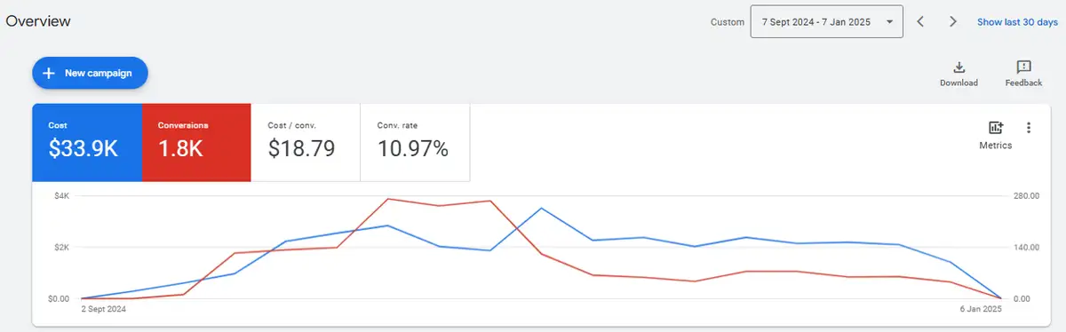 UC Berkeley campaign dashboard with 1,802 conversions and $18.79 cost per conversion