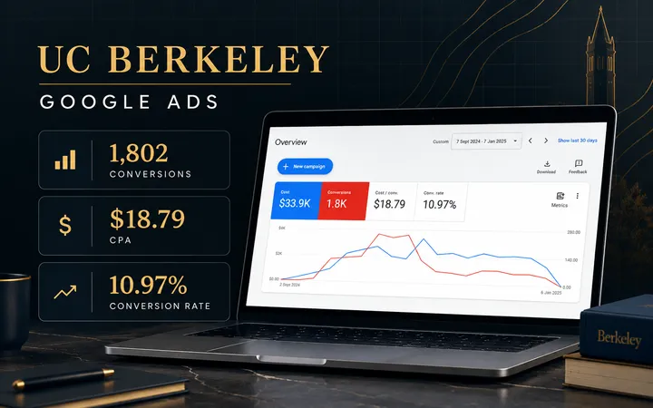 UC Berkeley Google Ads case study showing 1,802 conversions and an $18.79 CPA