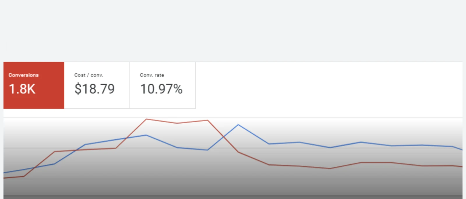UC Berkeley Google Ads dashboard showing 1.8K conversions, $18.79 cost per conversion, and a 10.97% conversion rate.